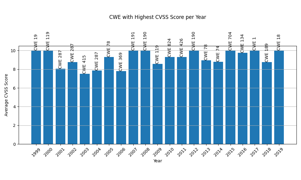 CVSS Score Trends Over Time