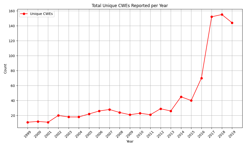 Total Unique CWEs Reported per Year